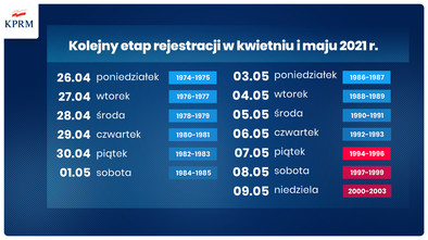 Do 9 maja e-skierowania dla wszystkich Polaków 18+